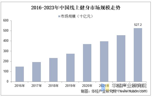 2023年中国健身行业现状及发展趋势分析线上健身市场一直在快速增长「图」(图11)