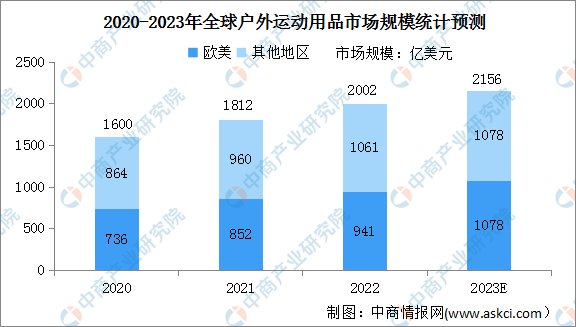 博鱼网页版官网登录-入口2023年全球户外运动用品市场规模及占比情况预测分析（图(图1)