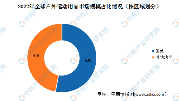 博鱼网页版官网登录-入口2023年全球户外运动用品市场规模及占比情况预测分析（图(图2)