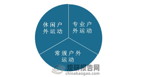 博鱼中国户外运动行业运营现状分析与投资战略评估报告(图1)