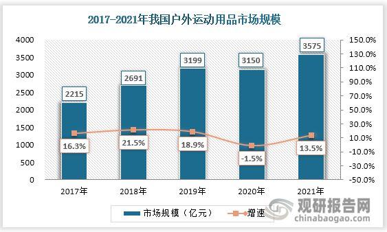 博鱼中国户外运动行业运营现状分析与投资战略评估报告(图5)