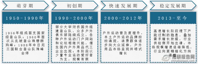 博鱼中国户外运动行业运营现状分析与投资战略评估报告(图2)