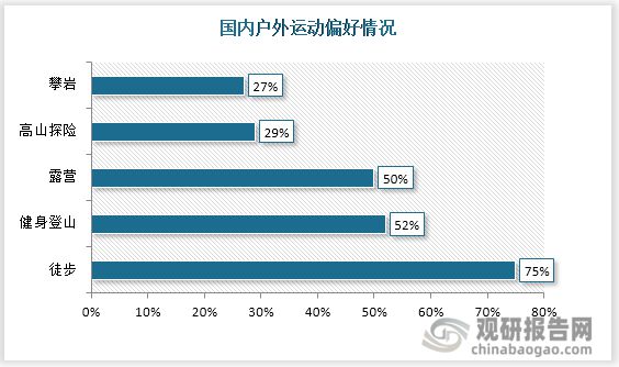 博鱼中国户外运动行业运营现状分析与投资战略评估报告(图3)