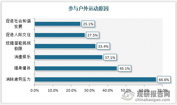 博鱼中国户外运动行业运营现状分析与投资战略评估报告(图4)