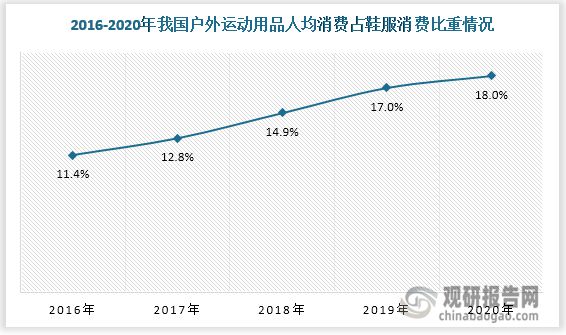 博鱼中国户外运动行业运营现状分析与投资战略评估报告(图6)