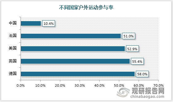 博鱼中国户外运动行业运营现状分析与投资战略评估报告(图7)