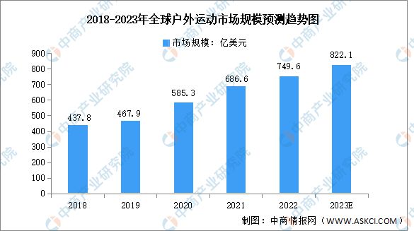 博鱼2023年全球户外运动市场规模及消费者人数预测分析(图1)