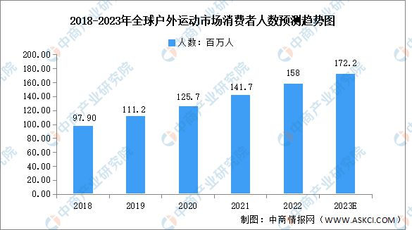 博鱼2023年全球户外运动市场规模及消费者人数预测分析(图2)