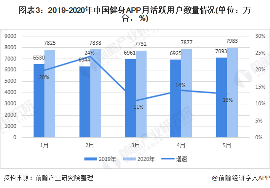 博鱼2021年中国训练健身器材行业市场现状及发展趋势分析 线上线下融合成未来必然(图3)