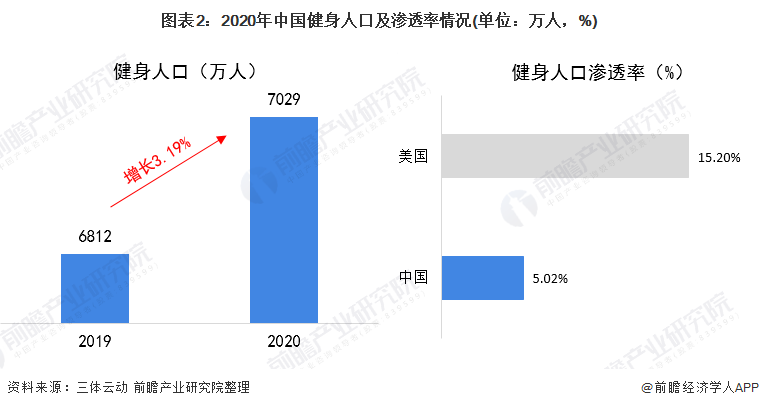 博鱼2021年中国健身器材类体育用品市场需求现状分析 健身器材产品需求增长【组图(图2)