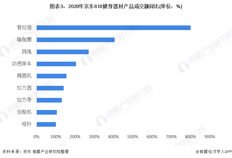 博鱼2021年中国健身器材类体育用品市场需求现状分析 健身器材产品需求增长【组图(图3)