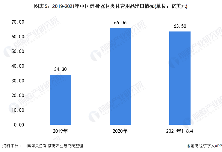 博鱼2021年中国健身器材类体育用品市场需求现状分析 健身器材产品需求增长【组图(图5)