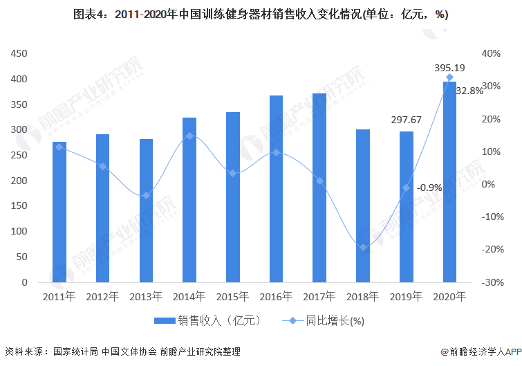 博鱼2021年中国健身器材类体育用品市场需求现状分析 健身器材产品需求增长【组图(图4)