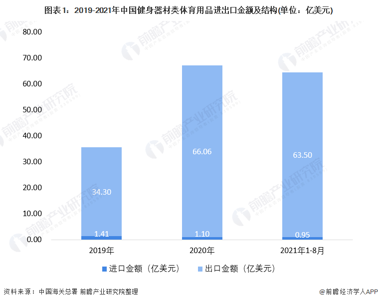 博鱼网页版官网登录-入口2021年中国健身器材类体育用品进出口市场现状分析 健身(图1)