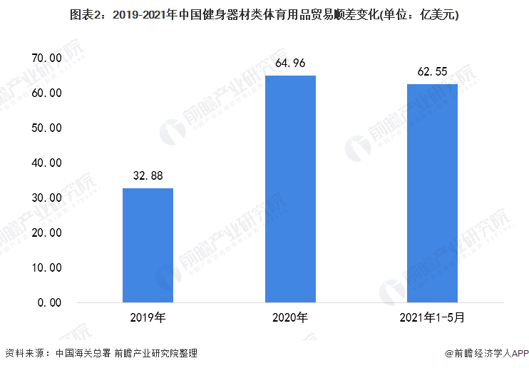 博鱼网页版官网登录-入口2021年中国健身器材类体育用品进出口市场现状分析 健身(图2)