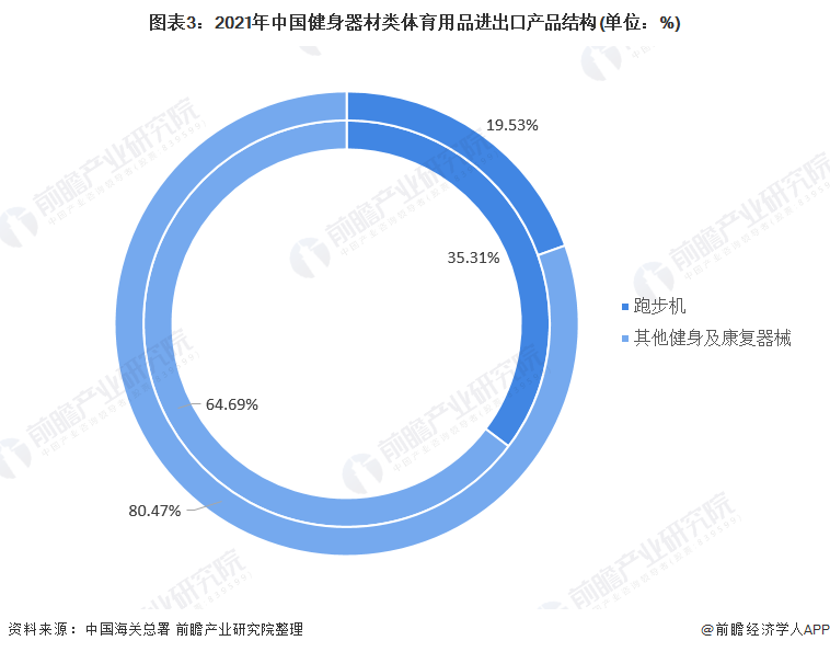 博鱼网页版官网登录-入口2021年中国健身器材类体育用品进出口市场现状分析 健身(图3)