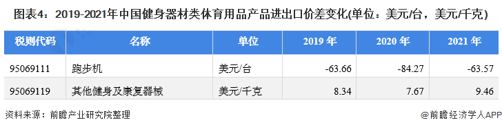 博鱼网页版官网登录-入口2021年中国健身器材类体育用品进出口市场现状分析 健身(图4)