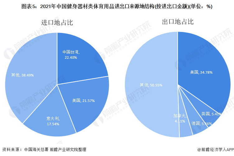 博鱼网页版官网登录-入口2021年中国健身器材类体育用品进出口市场现状分析 健身(图5)