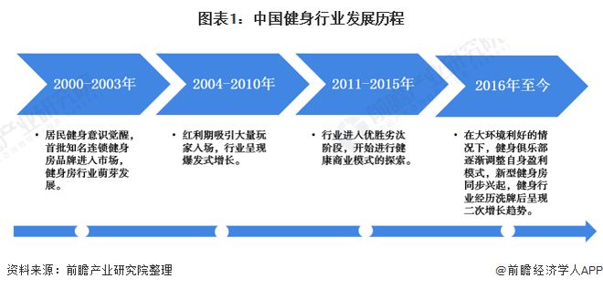 2020年中国健身房行业市场展现状及竞争格局分析 品牌区域型特征明显【组图】(图1)