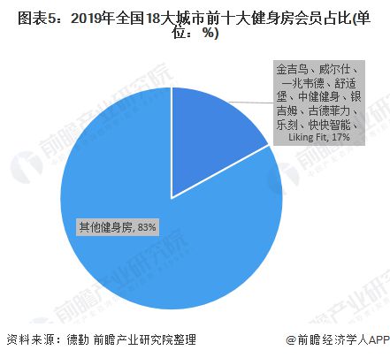 2020年中国健身房行业市场展现状及竞争格局分析 品牌区域型特征明显【组图】(图5)