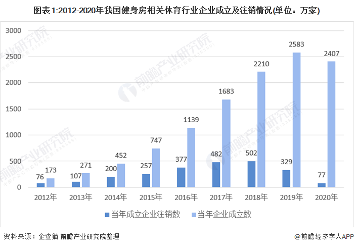 2020年中国健身房行业市场现状和竞争格局分析 健身房客群以青年白领为主(图1)