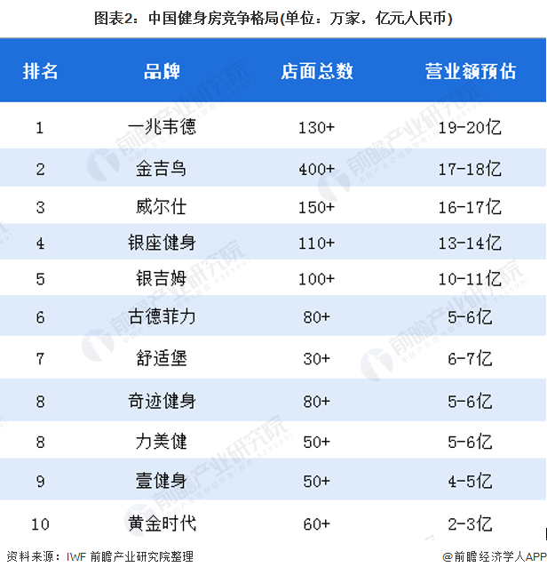 2020年中国健身房行业市场现状和竞争格局分析 健身房客群以青年白领为主(图2)