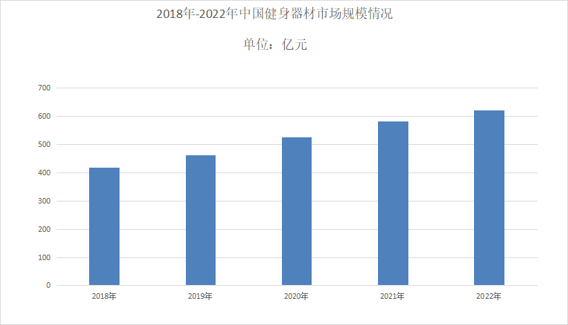 博鱼2023年健身器材行业现状分析：健身器材市场消费额达到2686亿美元(图1)