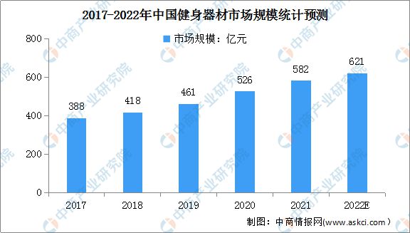 博鱼2022年中国健身器材市场规模及行业竞争格局预测分析(图1)