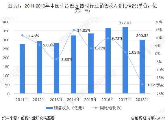 博鱼网页版官网登录-入口2020年中国训练健身器材行业市场发展现状分析 2018(图1)