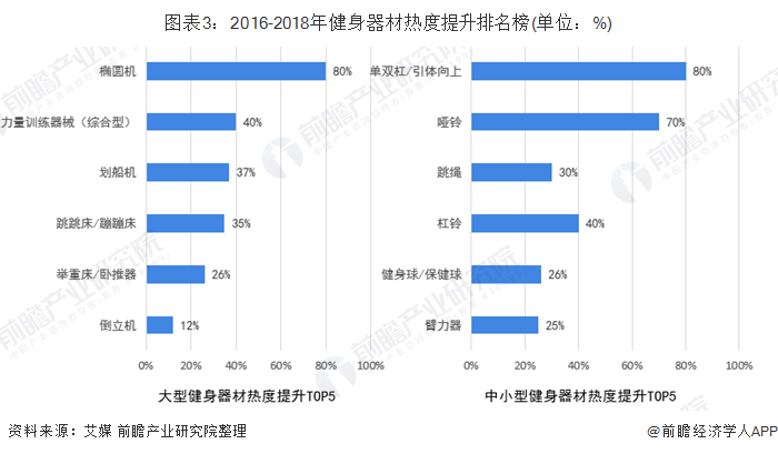 博鱼网页版官网登录-入口2020年中国训练健身器材行业市场发展现状分析 2018(图3)