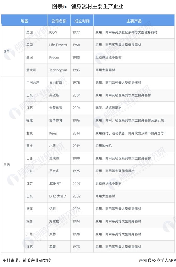 博鱼网页版官网登录-入口2022年中国健身器材行业市场现状及竞争格局分析 疫情推(图5)