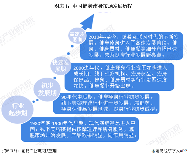 2020年我国健身瘦身行业上下游发展现状与趋势分析【组图】(图1)