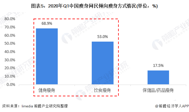 2020年我国健身瘦身行业上下游发展现状与趋势分析【组图】(图5)