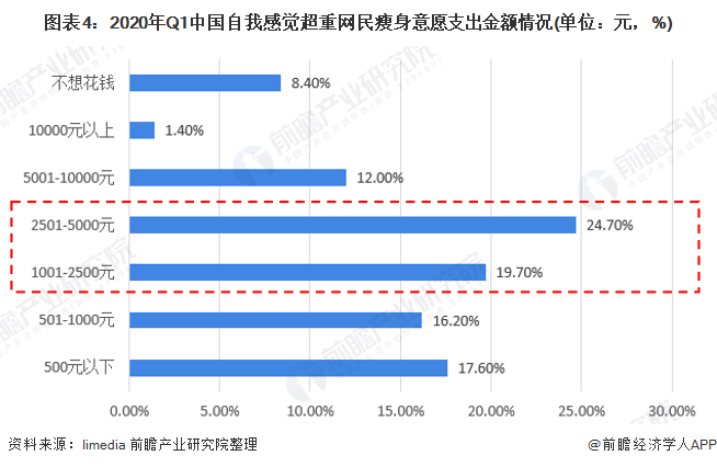 2020年我国健身瘦身行业上下游发展现状与趋势分析【组图】(图4)