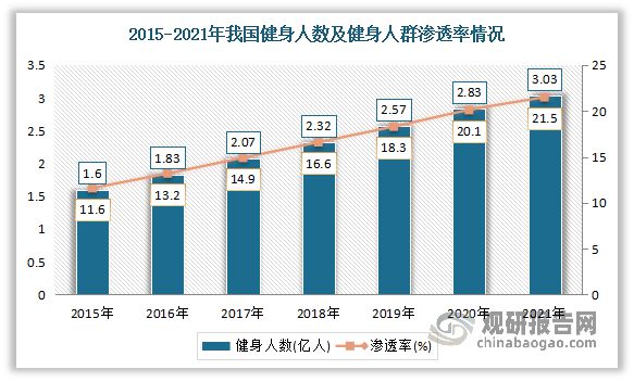 博鱼网页版官网登录-入口中国健身房行业发展现状研究与未来投资预测报告（2023-(图3)