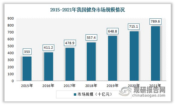 博鱼网页版官网登录-入口中国健身房行业发展现状研究与未来投资预测报告（2023-(图4)