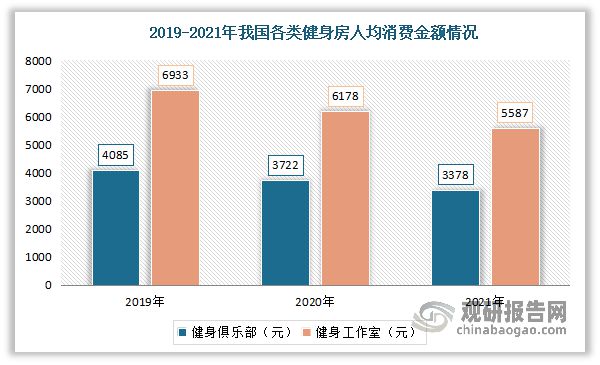 博鱼网页版官网登录-入口中国健身房行业发展现状研究与未来投资预测报告（2023-(图8)