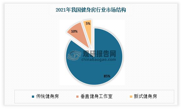 博鱼网页版官网登录-入口中国健身房行业发展现状研究与未来投资预测报告（2023-(图6)