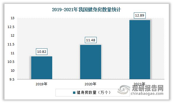 博鱼网页版官网登录-入口中国健身房行业发展现状研究与未来投资预测报告（2023-(图7)