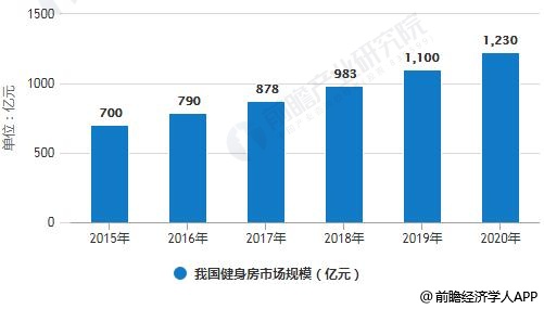 博鱼健身房行业发展趋势分析 朝高端场馆转型为一大方向(图1)