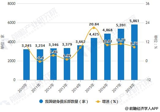 博鱼健身房行业发展趋势分析 朝高端场馆转型为一大方向(图2)