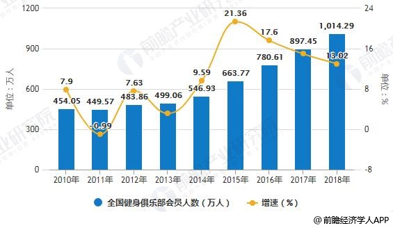 博鱼健身房行业发展趋势分析 朝高端场馆转型为一大方向(图3)