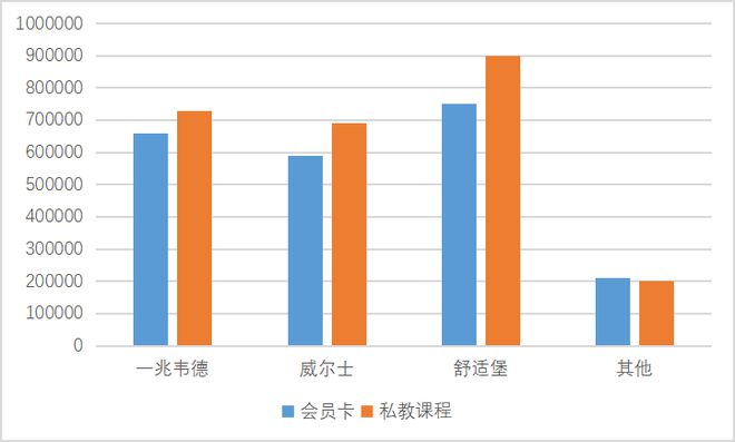 解析健身行业发展报告未来潜力不可估量(图5)