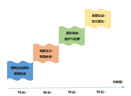 解析健身行业发展报告未来潜力不可估量(图12)