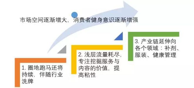 解析健身行业发展报告未来潜力不可估量(图10)