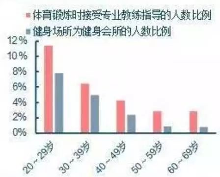 解析健身行业发展报告未来潜力不可估量(图11)