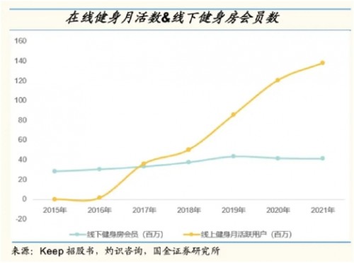 博鱼2022年中国健身行业报告：健身行业陆续转型线上培训(图4)