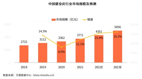 博鱼2022年中国健身行业报告：健身行业陆续转型线上培训(图3)