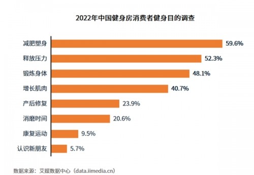 博鱼2022年中国健身行业报告：健身行业陆续转型线上培训(图6)