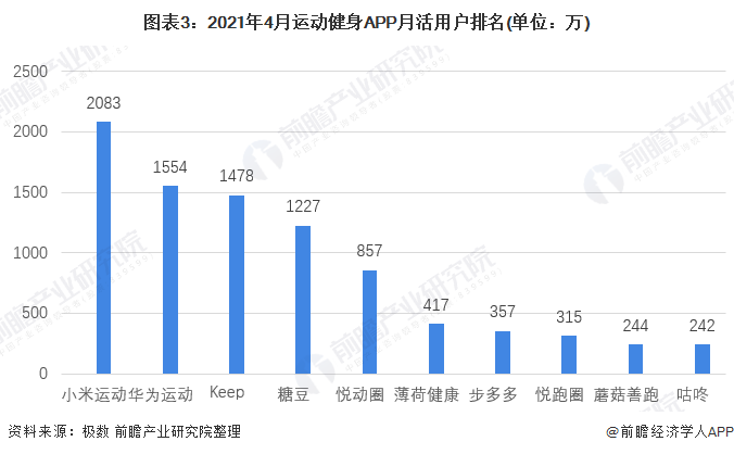 博鱼网页版官网登录-入口2021年中国在线运动APP市场竞争格局分析 小米运动月(图3)